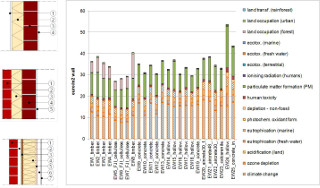 Environmental profile of building elements: development of the MMG calculation method